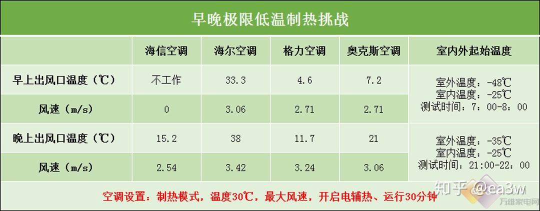 其余三款空调均能成功启动并制热;其中,只有海尔空调出风口温度达到