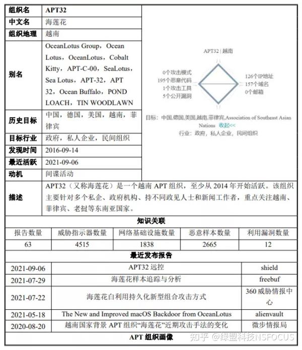 APT组织档案馆｜2021年度APT组织活动态势分析 知乎