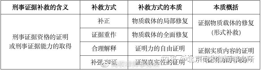 尚权推荐丨王景龙:证据如何补救?——刑事证据补救的逻辑与方法 - 知乎