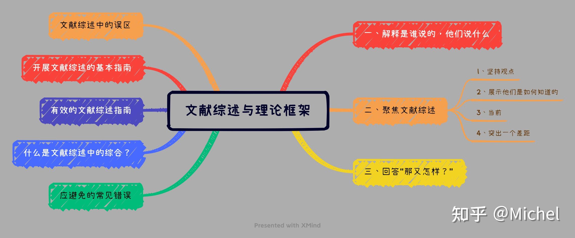 第三讲:文献综述与理论框架 - 知乎