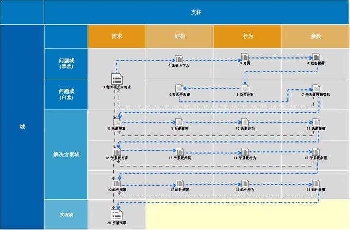 【MBSE漫谈】建模方法之MagicGrid方法论 - 知乎