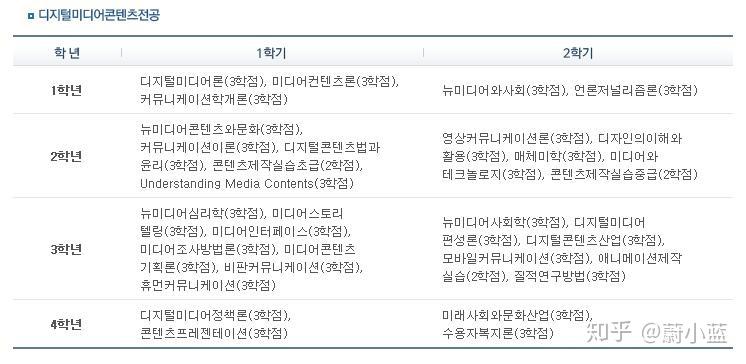 韩国中央大学的传媒类研究生专业具体课程都有