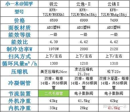 3匹櫃機空調選格力還是美的,哪個好?哪些機型性價比高值得入手!