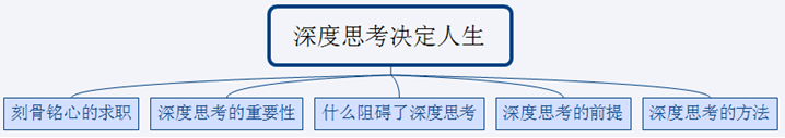 深度思考决定人生 - 知乎