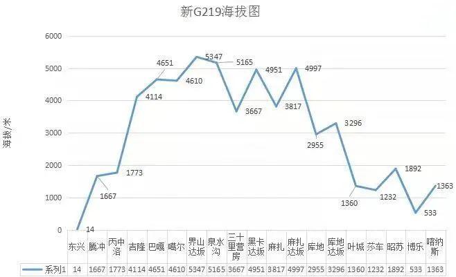 新g219海拔图图源:走吧网行车新藏线,不亚蜀道难;库地达坂险,犹似