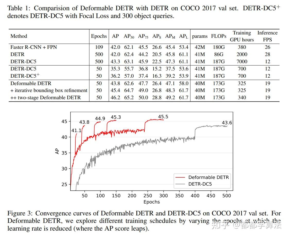 【论文通读】Deformable DETR-商汤-ICLR 2021 - 知乎