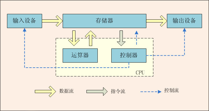 Cpu 内存 硬盘 指令以及它们之间的关系 知乎