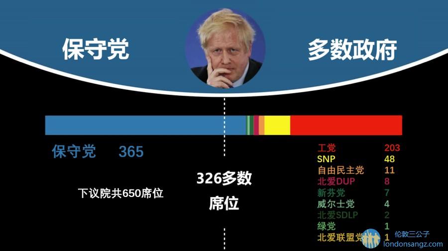 2019英国大选保守党大胜数据解析