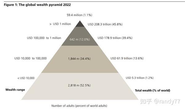 数据看中国VS世界:全球财富报告-2022 - 知乎