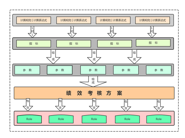 美团旅行销售绩效系统研发实践 知乎