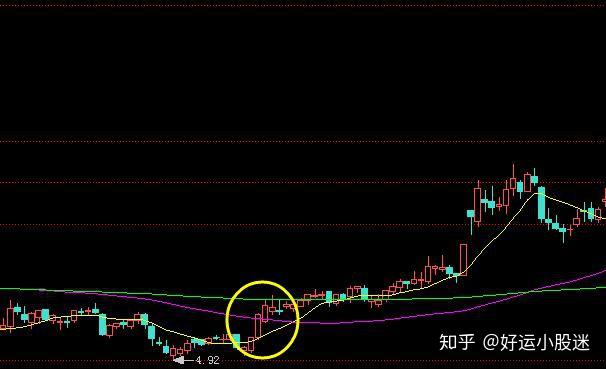 股價逐波向下,在2010年7月15日至7月19日出現了早晨之星k線組合,此後