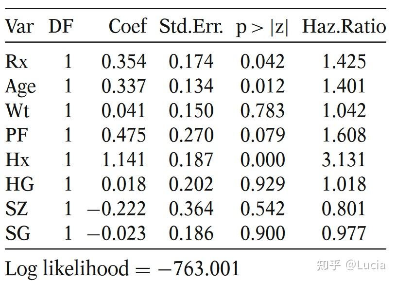 自学笔记：Survival Analysis, Chapter 9 Competing Risks Survival Analysis - 知乎