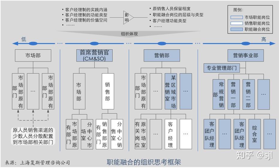复斯咨询营销体系深度变革职能融合与客户经理制模式