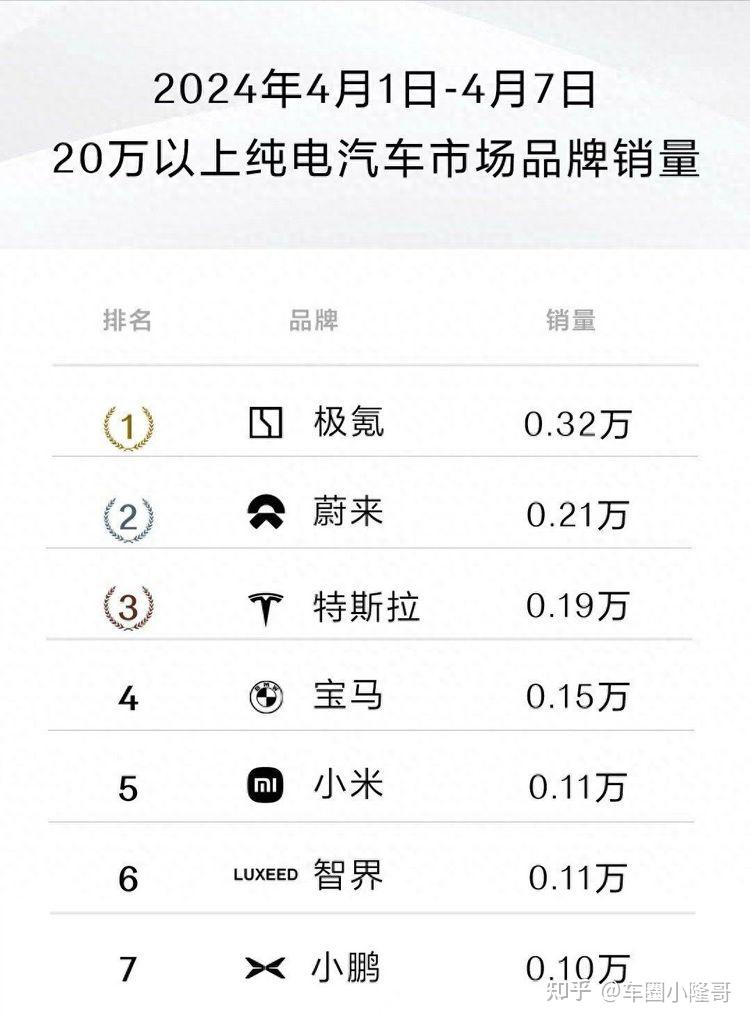 小米交付首周销量011万特斯拉不敌极氪和蔚来位居第三名