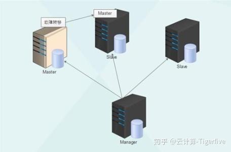 MySQL 实现高可用架构之 MHA - 知乎