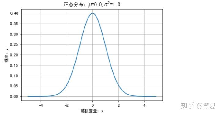 概率分布的介绍和使用