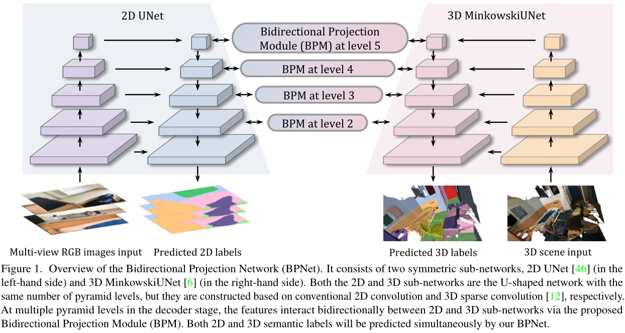 【竭耿啄遗】《Bidirectional Projection Network for Cross Dimension Scene