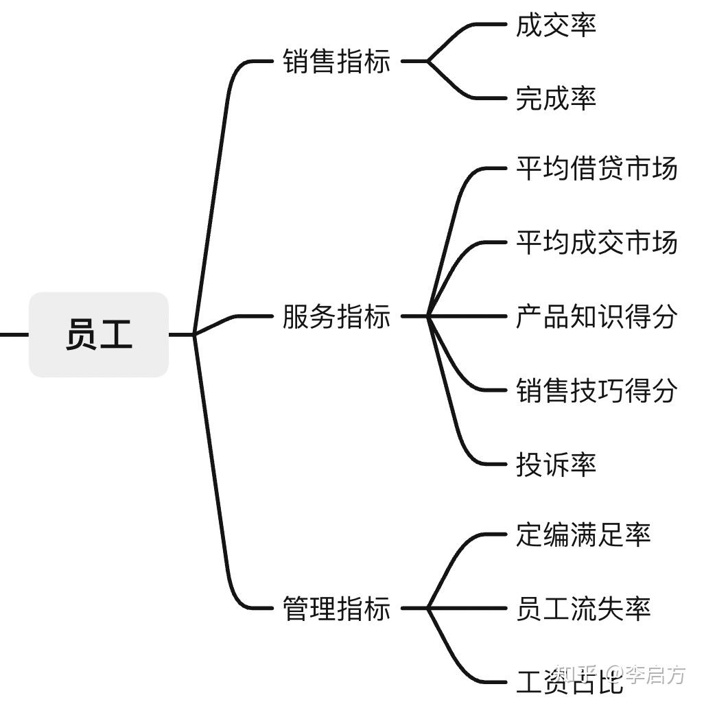 如何搭建一套完整零售數據指標體系? - 知乎