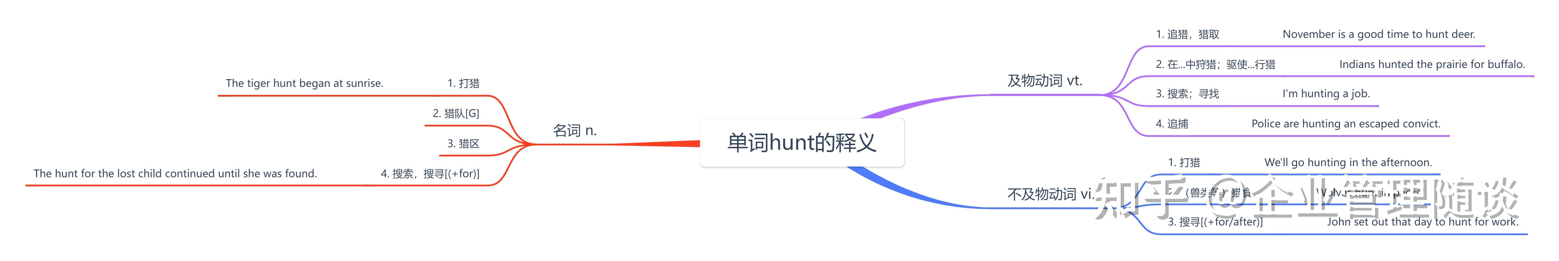 托氏脑图在学习中的应用与实践(四) - 知乎