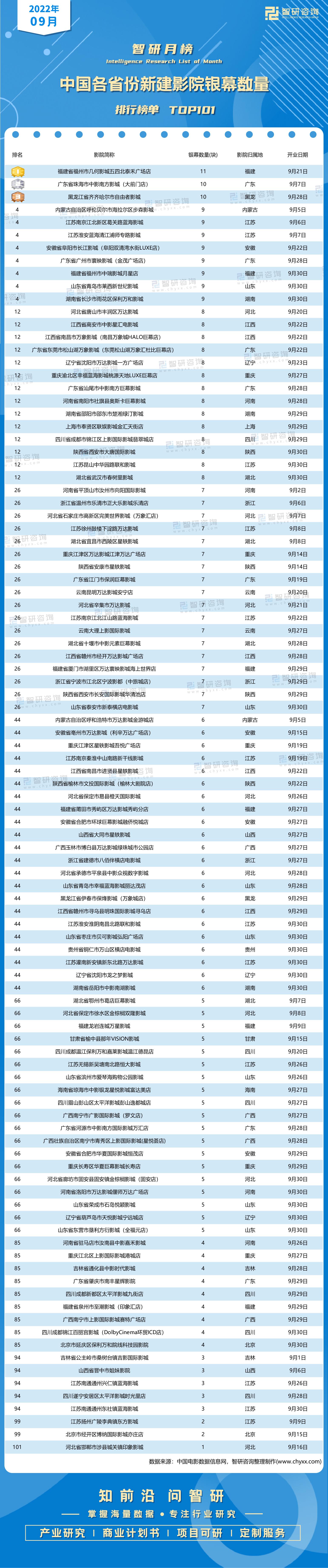 2022年9月中国各省份新建影院银幕数量排行榜：江苏12家影院开业(附月榜TOP101详单) - 知乎