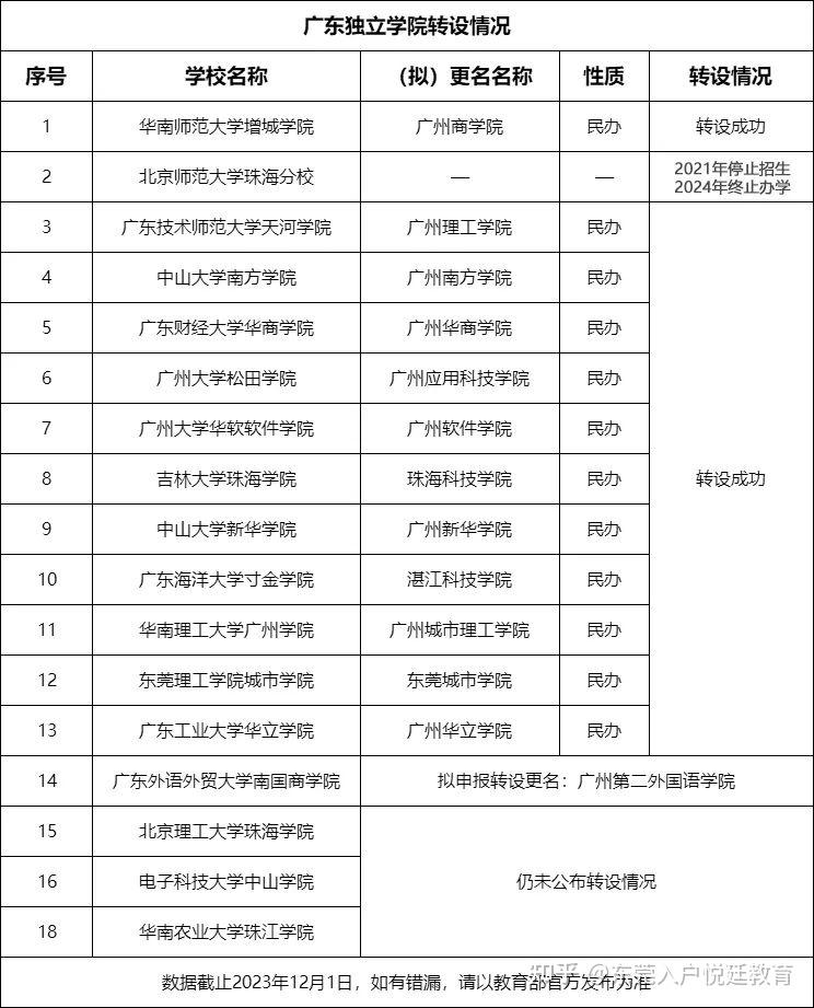 而在此之前,已經完成轉設的獨立學院有13所,其中12所轉為民辦本科院校