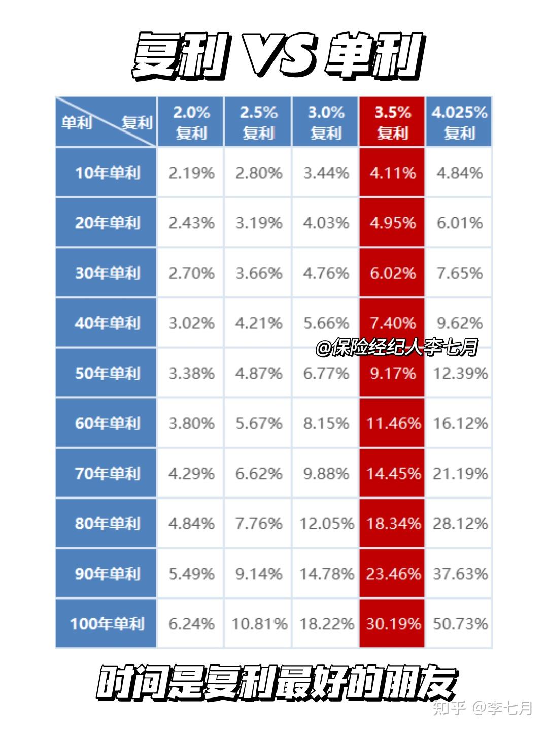 都是复利3.5%的增额终身寿险，为什么实际到手的钱（现金价值）完全不一样？ - 知乎