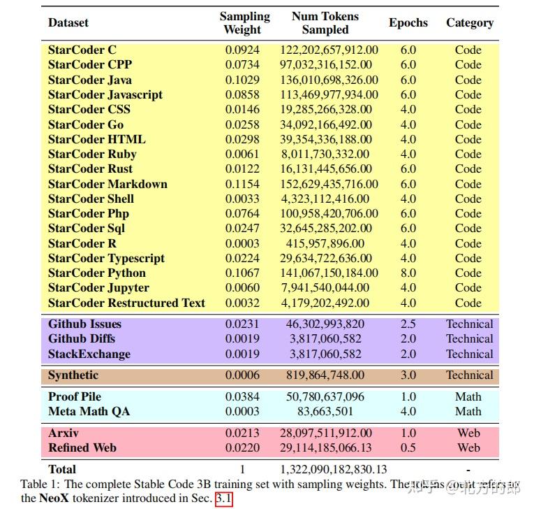 新一代代码语言模型Stable Code Instruct，3B能顶15B？ - 知乎