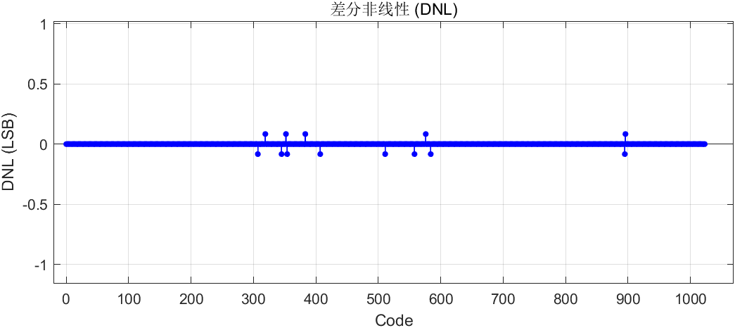 Dnl Graph 基于直方图测试的ADC DNL与INL仿真 Histogram Test For DNL And INL - 知乎