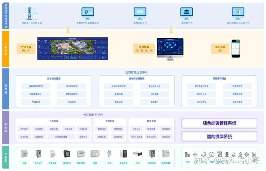 产业园区能耗解决方案 - 知乎