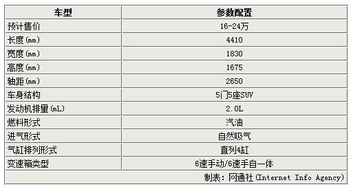 柯兰多参数配置图片