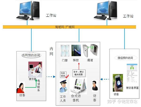 访客管理系统 - 知乎