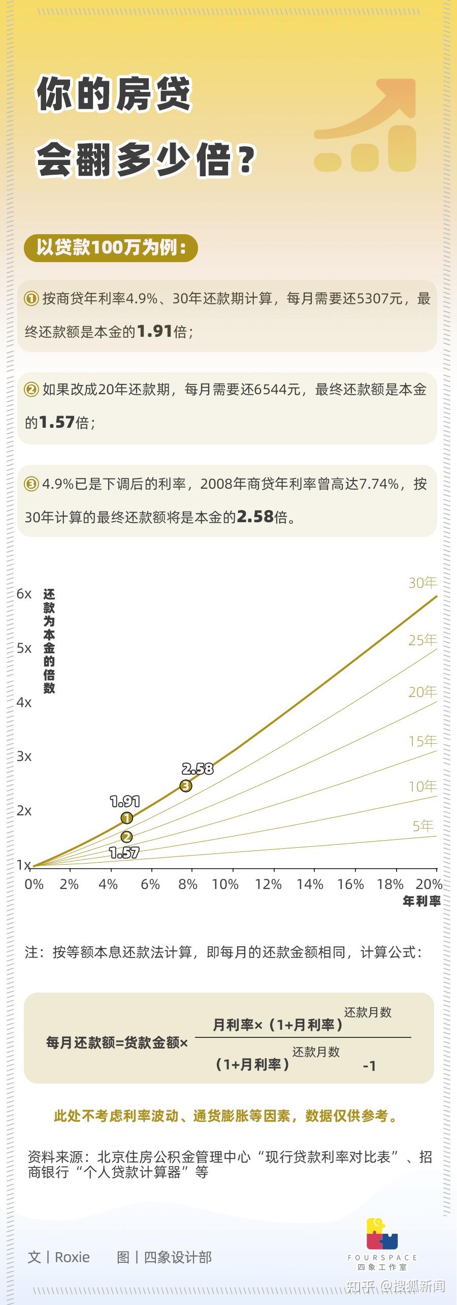借100万还200万？一图看懂你借的房贷要翻几倍- 知乎