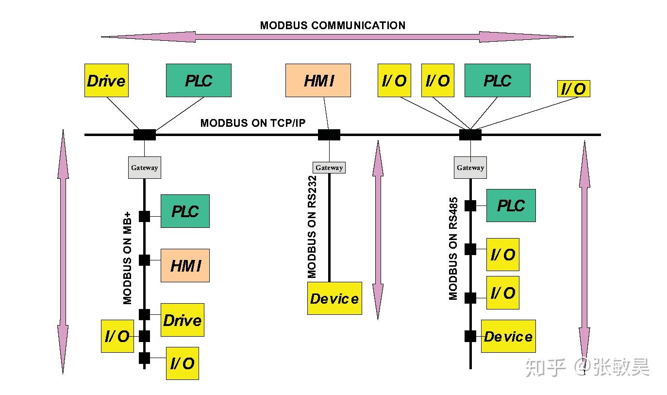 论Modbus协议 - 知乎