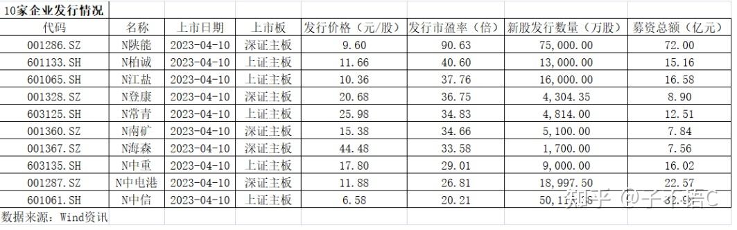 主板10只注册制新股上市,至此,大a进入全面注册制时代.