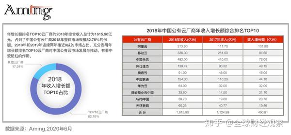 公有云排名