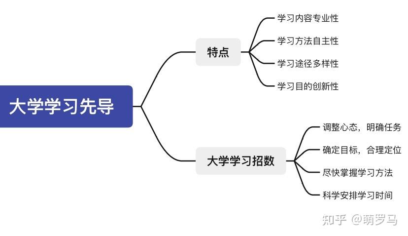 先放上思维导图2.大学学习方法1.