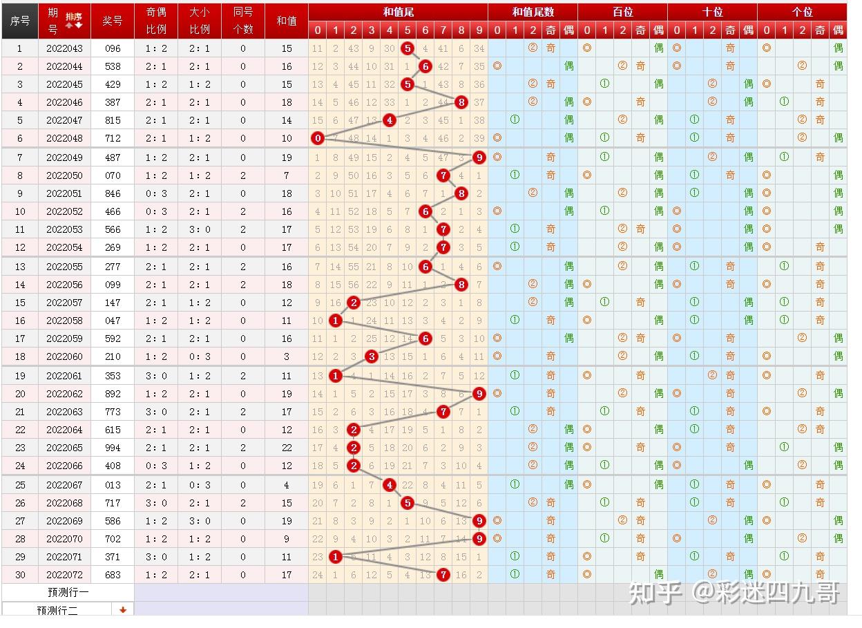 福彩3d排三73期分析預測上期排三中獨膽6雙膽8五碼中組選683