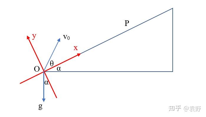 袁讲经典211斜抛运动的分解