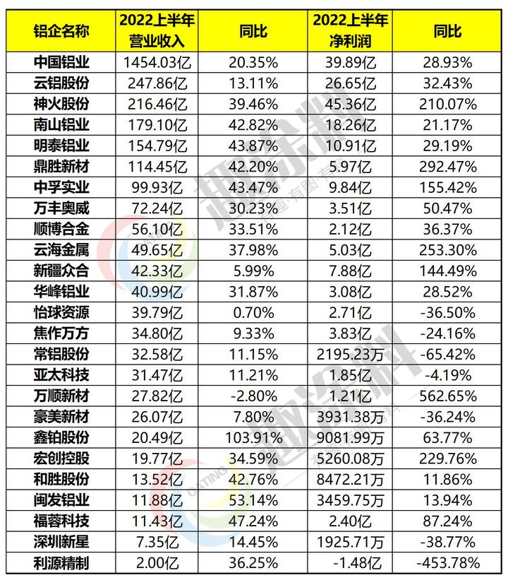 25家上市铝企披露半年报，超七成净利润增长 - 知乎