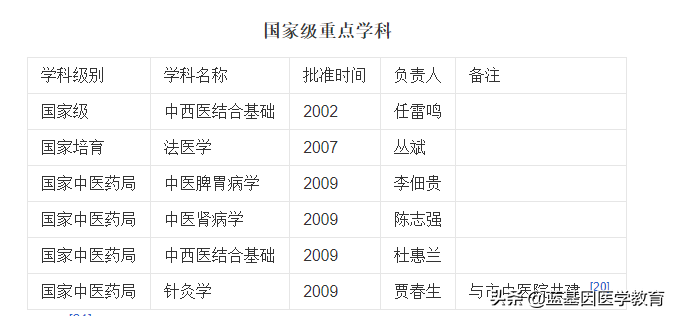 截至2019年12月,學校建有基礎醫學,臨床醫學,中西醫結合,生物學4個