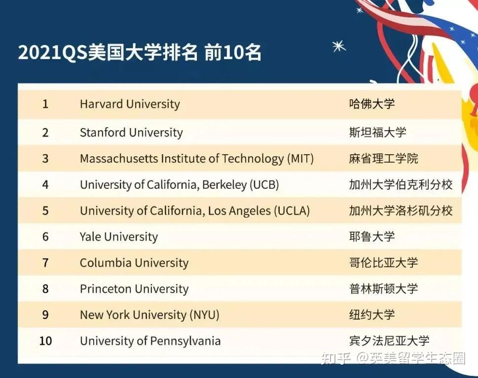 QS发布2021年美国大学排名！和USNEWS排名有哪些区别呢？ 知乎