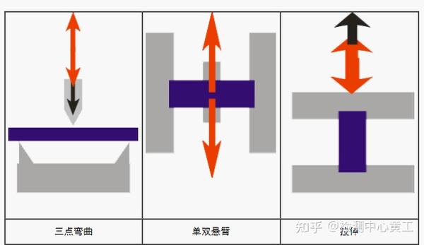 DMA分析技术简介及应用案例 - 知乎