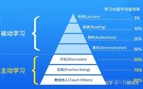 强力推荐这四种高效学习的方法 - 知乎