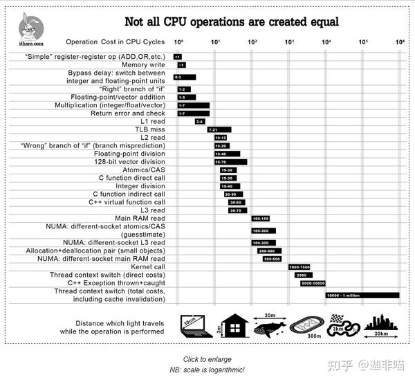 not-all-cpu-operations-are-created-equal