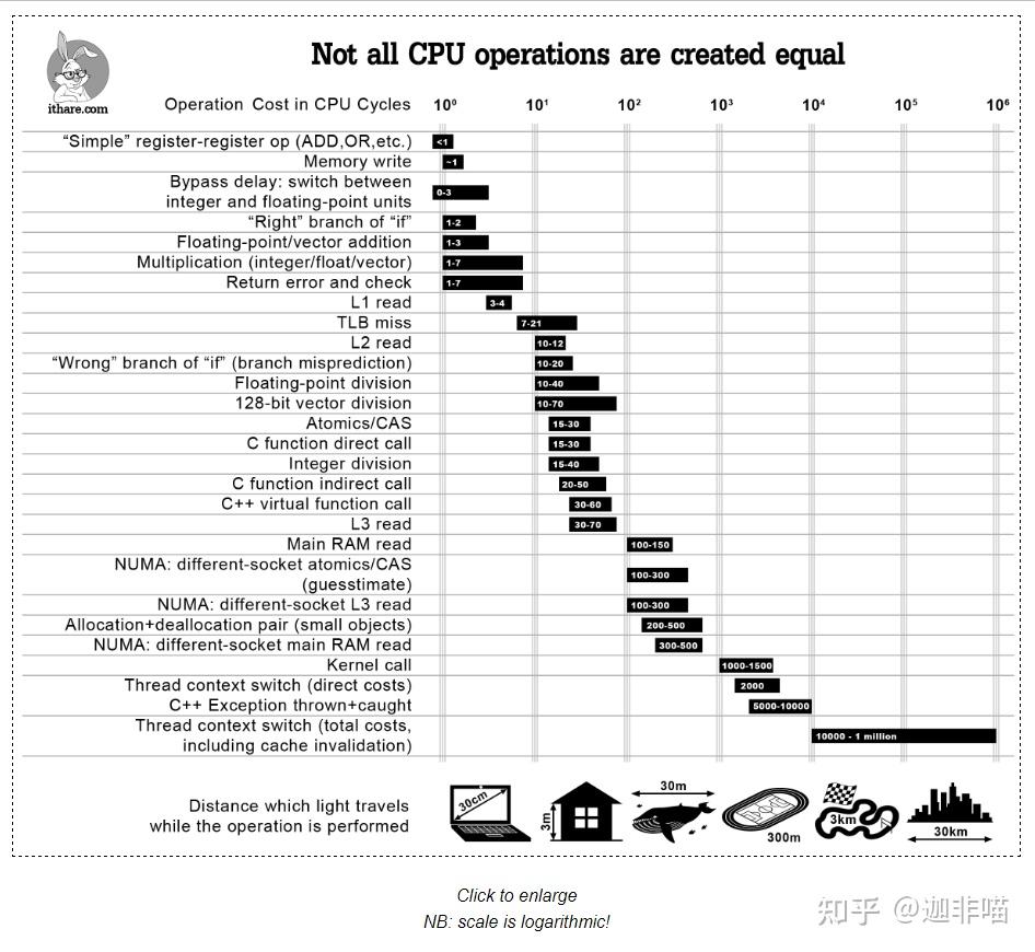 Not all CPU operations are created equal 知乎