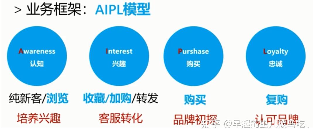 1,aipl模型(电商行业常用漏斗分析模型)处于a和i过程的用户数量越多