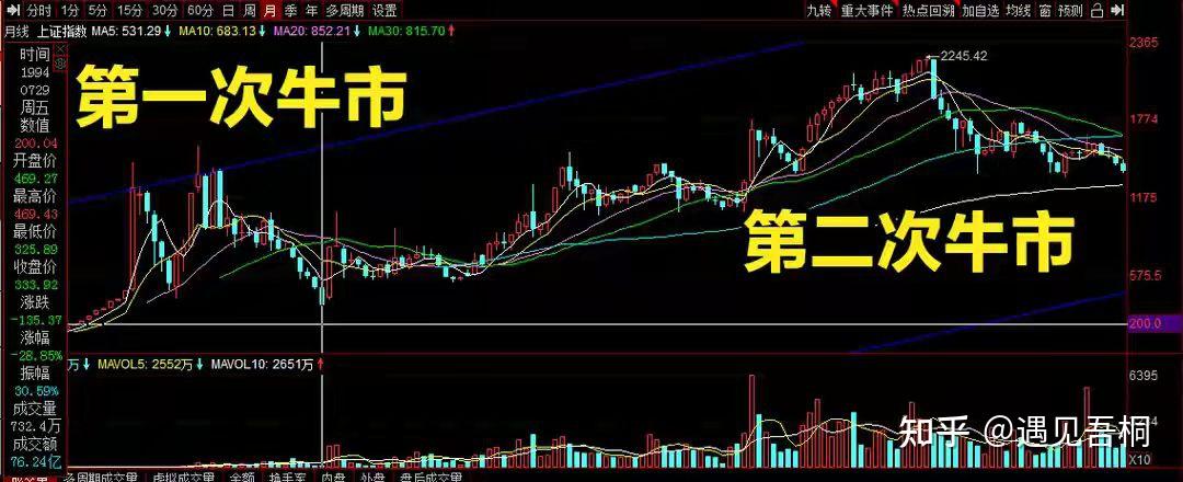 從歷史規律中看當下的股市處於什麼階段適時調整心態調整操作