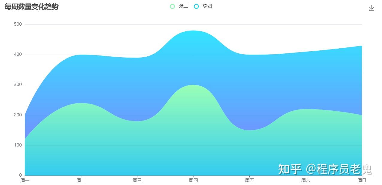 用 Deepseek 搭配 Echarts,把数据图表搞得明明白白! - 知乎