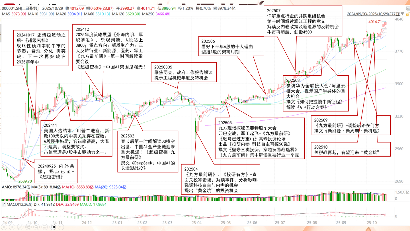 4000点争夺战投资指南，九方智投九方金融研究所“跨年行情”基准判断公布- 知乎