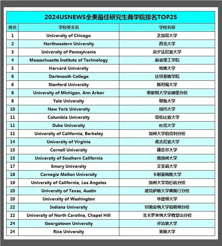 如何评价2024usnews大学排名